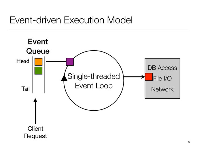 Event-driven Execution Model
6
Event
Queue
Single-threaded
Event Loop
DB Access
File I/O
Network
Client

Request
Head
Tail
