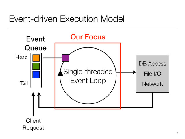 Event-driven Execution Model
6
Event
Queue
Single-threaded
Event Loop
DB Access
File I/O
Network
Client

Request
Head
Tail
Our Focus
