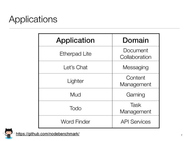 Applications
7
Application Domain
Etherpad Lite
Document
Collaboration
Let’s Chat Messaging
Lighter
Content
Management
Mud Gaming
Todo
Task
Management
Word Finder API Services
https://github.com/nodebenchmark/
