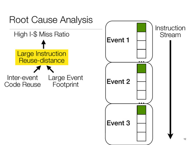Event 2
Event 1
Event 3
Root Cause Analysis
12
…
…
Instruction 
Stream
High I-$ Miss Ratio
Inter-event
Code Reuse
Large Instruction
Reuse-distance
Large Event
Footprint
