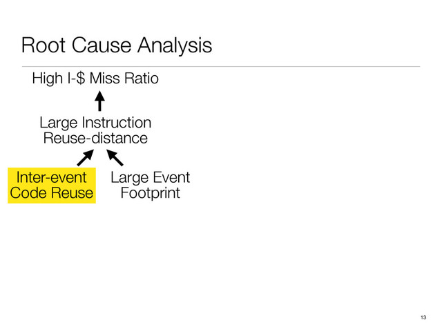 Root Cause Analysis
13
100
80
60
40
20
0
Instructions (%)
32
64
96
128
160
192
224
256
> 256
# of reuses
Intra-event
Inter-event
High I-$ Miss Ratio
Inter-event
Code Reuse
Large Event
Footprint
Large Instruction
Reuse-distance
