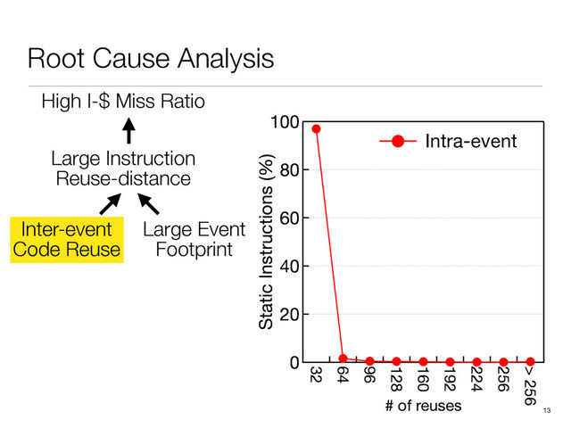 Root Cause Analysis
13
100
80
60
40
20
0
Instructions (%)
32
64
96
128
160
192
224
256
> 256
# of reuses
Intra-event
Inter-event
High I-$ Miss Ratio
Inter-event
Code Reuse
Large Event
Footprint
Large Instruction
Reuse-distance
100
80
60
40
20
0
Static Instructions (%)
32
64
96
128
160
192
224
256
> 256
# of reuses
100
80
60
40
20
0
Static Instructions (%)
32
64
96
128
160
192
224
256
> 256
# of reuses
