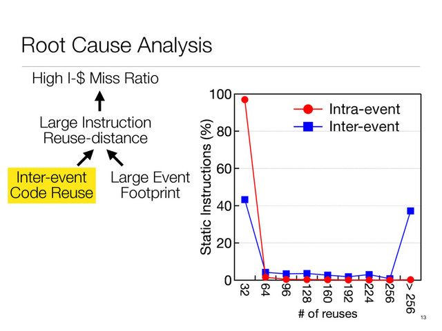 Root Cause Analysis
13
100
80
60
40
20
0
Instructions (%)
32
64
96
128
160
192
224
256
> 256
# of reuses
Intra-event
Inter-event
High I-$ Miss Ratio
Inter-event
Code Reuse
Large Event
Footprint
Large Instruction
Reuse-distance
100
80
60
40
20
0
Static Instructions (%)
32
64
96
128
160
192
224
256
> 256
# of reuses
100
80
60
40
20
0
Static Instructions (%)
32
64
96
128
160
192
224
256
> 256
# of reuses
100
80
60
40
20
0
Static Instructions (%)
32
64
96
128
160
192
224
256
> 256
# of reuses
