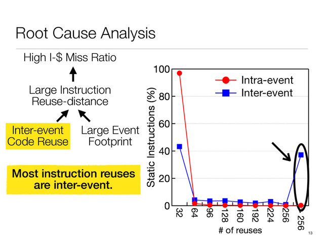 Root Cause Analysis
13
100
80
60
40
20
0
Instructions (%)
32
64
96
128
160
192
224
256
> 256
# of reuses
Intra-event
Inter-event
High I-$ Miss Ratio
Inter-event
Code Reuse
Large Event
Footprint
Large Instruction
Reuse-distance
100
80
60
40
20
0
Static Instructions (%)
32
64
96
128
160
192
224
256
> 256
# of reuses
100
80
60
40
20
0
Static Instructions (%)
32
64
96
128
160
192
224
256
> 256
# of reuses
100
80
60
40
20
0
Static Instructions (%)
32
64
96
128
160
192
224
256
> 256
# of reuses
Most instruction reuses
are inter-event.

