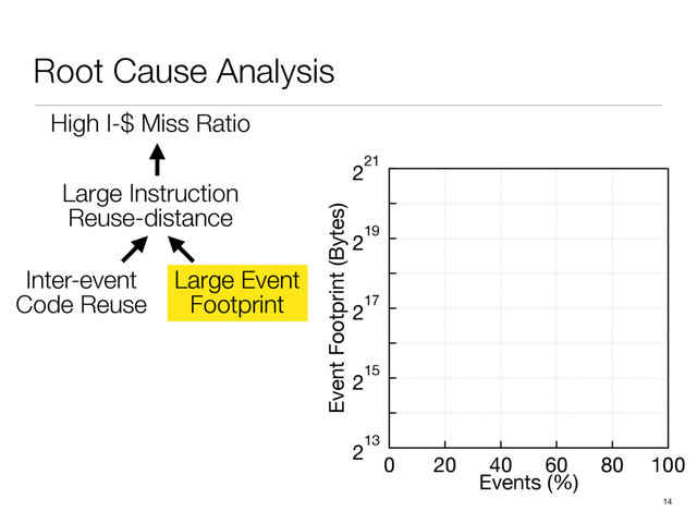 Root Cause Analysis
14
213
215
217
219
221
Event Footprint (Bytes)
100
80
60
40
20
0
Events (%)
High I-$ Miss Ratio
Inter-event
Code Reuse
Large Event
Footprint
Large Instruction
Reuse-distance
