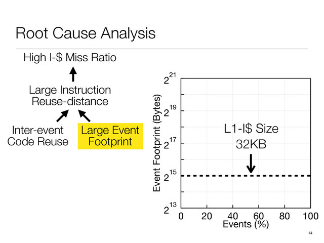 Root Cause Analysis
14
213
215
217
219
221
Event Footprint (Bytes)
100
80
60
40
20
0
Events (%)
L1-I$ Size
32KB
High I-$ Miss Ratio
Inter-event
Code Reuse
Large Event
Footprint
Large Instruction
Reuse-distance
