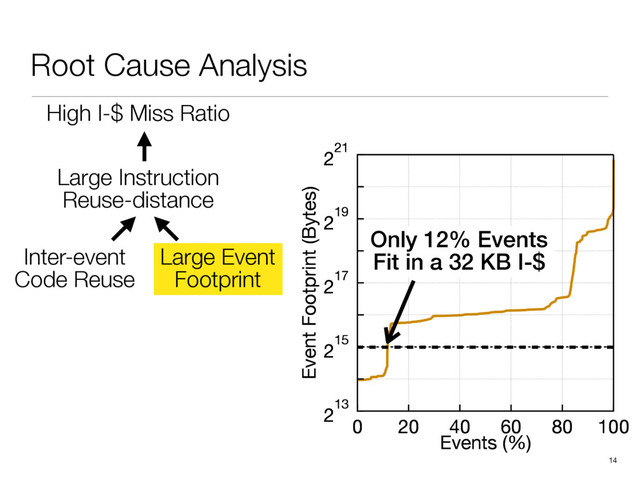 Root Cause Analysis
14
213
215
217
219
221
Event Footprint (Bytes)
100
80
60
40
20
0
Events (%)
213
215
217
219
221
Event Footprint (Bytes)
100
80
60
40
20
0
Events (%)
13
215
217
219
221
Event Footprint (Bytes)
L1 Cache Size 32 KB
Word Finder
Todo
Mud
Etherpad
Let's Chat
Lighter
Only 12% Events
Fit in a 32 KB I-$
High I-$ Miss Ratio
Inter-event
Code Reuse
Large Event
Footprint
Large Instruction
Reuse-distance
