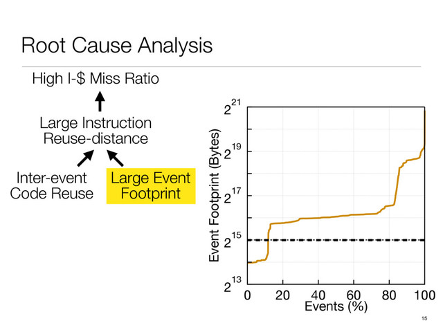 Root Cause Analysis
15
213
215
217
219
221
Event Footprint (Bytes)
100
80
60
40
20
0
Events (%)
High I-$ Miss Ratio
Inter-event
Code Reuse
Large Event
Footprint
Large Instruction
Reuse-distance
