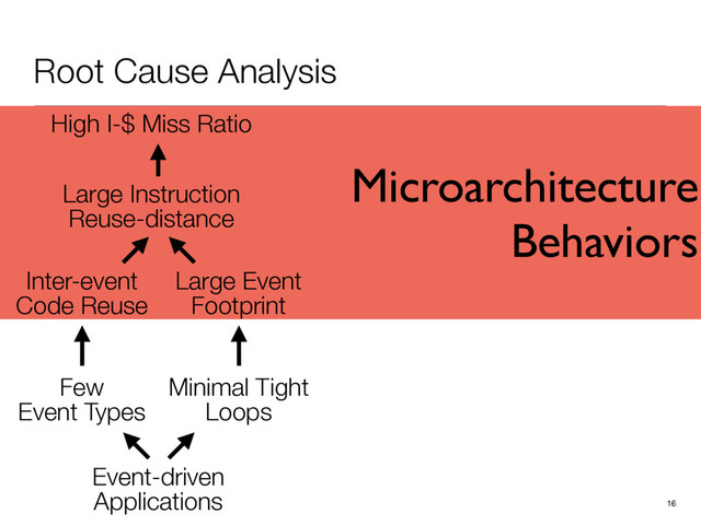 Microarchitecture
Behaviors
Root Cause Analysis
16
High I-$ Miss Ratio
Inter-event
Code Reuse
Large Event
Footprint
Few
Event Types
Minimal Tight
Loops
Large Instruction
Reuse-distance
Event-driven
Applications
