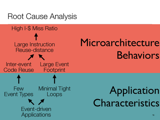 Application
Characteristics
Microarchitecture
Behaviors
Root Cause Analysis
16
High I-$ Miss Ratio
Inter-event
Code Reuse
Large Event
Footprint
Few
Event Types
Minimal Tight
Loops
Large Instruction
Reuse-distance
Event-driven
Applications
