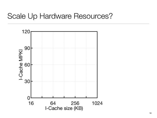 Scale Up Hardware Resources?
18
120
90
60
30
0
I-Cache MPKI
16 64 256 1024
I-Cache size (KB)
2.0
1.8
1.6
1.4
1.2
1.0
Norm. Time
3.2
2.4
1.6
Let's Chat
Word Finder
Todo
Mud
Etherpad
Lighter
