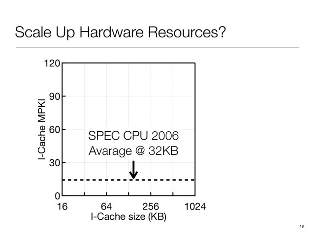 Scale Up Hardware Resources?
18
120
90
60
30
0
I-Cache MPKI
16 64 256 1024
I-Cache size (KB)
SPEC CPU 2006
Avarage @ 32KB
2.0
1.8
1.6
1.4
1.2
1.0
Norm. Time
3.2
2.4
1.6
Let's Chat
Word Finder
Todo
Mud
Etherpad
Lighter
