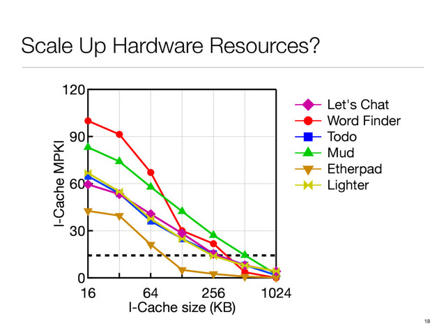 Scale Up Hardware Resources?
18
120
90
60
30
0
I-Cache MPKI
16 64 256 1024
I-Cache size (KB)
120
90
60
30
0
I-Cache MPKI
16 64 256 1024
I-Cache size (KB)
120
90
60
30
0
I-Cache MPKI
16 64 256 1024
I-Cache size (KB)
2.0
1.8
1.6
1.4
1.2
1.0
Norm. Time
3.2
2.4
1.6
Let's Chat
Word Finder
Todo
Mud
Etherpad
Lighter
