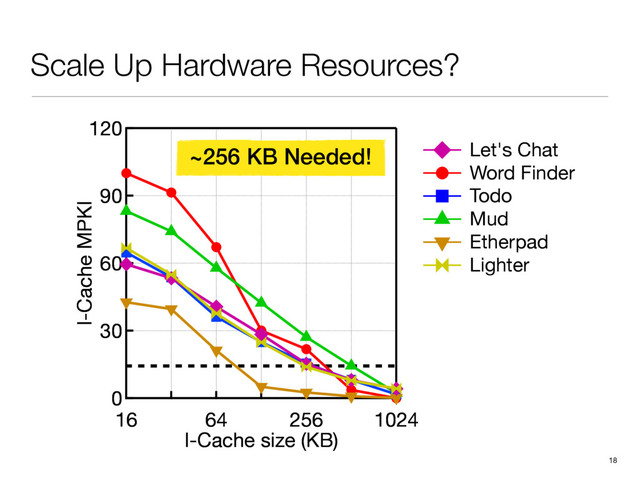 Scale Up Hardware Resources?
18
120
90
60
30
0
I-Cache MPKI
16 64 256 1024
I-Cache size (KB)
120
90
60
30
0
I-Cache MPKI
16 64 256 1024
I-Cache size (KB)
120
90
60
30
0
I-Cache MPKI
16 64 256 1024
I-Cache size (KB)
2.0
1.8
1.6
1.4
1.2
1.0
Norm. Time
3.2
2.4
1.6
Let's Chat
Word Finder
Todo
Mud
Etherpad
Lighter
~256 KB Needed!
