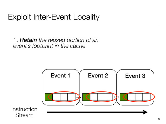 Exploit Inter-Event Locality
19
1. Retain the reused portion of an
event’s footprint in the cache
… …
Event 1
Instruction 
Stream
Event 2 Event 3

