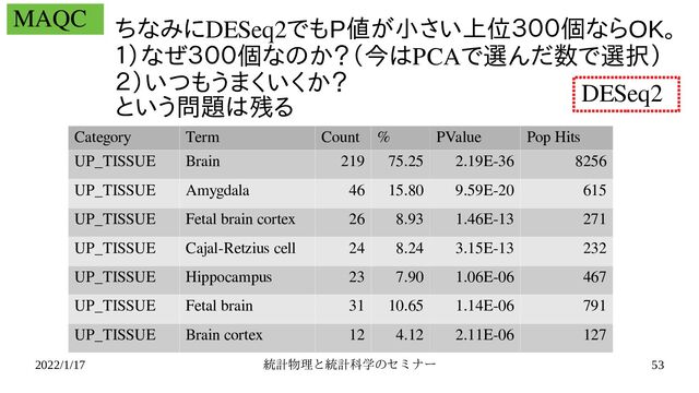 2022/1/17 統計物理と統計科学のセと統計科学のセミ統計科学のセミナーのセミナーセミナー 53
MAQC
Category Term Count % PValue Pop Hits
UP_TISSUE Brain 219 75.25 2.19E-36 8256
UP_TISSUE Amygdala 46 15.80 9.59E-20 615
UP_TISSUE Fetal brain cortex 26 8.93 1.46E-13 271
UP_TISSUE Cajal-Retzius cell 24 8.24 3.15E-13 232
UP_TISSUE Hippocampus 23 7.90 1.06E-06 467
UP_TISSUE Fetal brain 31 10.65 1.14E-06 791
UP_TISSUE Brain cortex 12 4.12 2.11E-06 127
ちなみにDESeq2でも適用可能でP値と呼ばれる）をが小さかったら「同さい上位ではなく、細胞３００個ならOK。
１）なぜ３００個なのバイオインフォか無いので遺伝子？（今は遺伝子発現プロPCAで選んだ数で選択）
２）いつも適用可能でうまくいくか無いので遺伝子？
という問題は遺伝子発現プロ残るる変数選択法とそ
DESeq2
