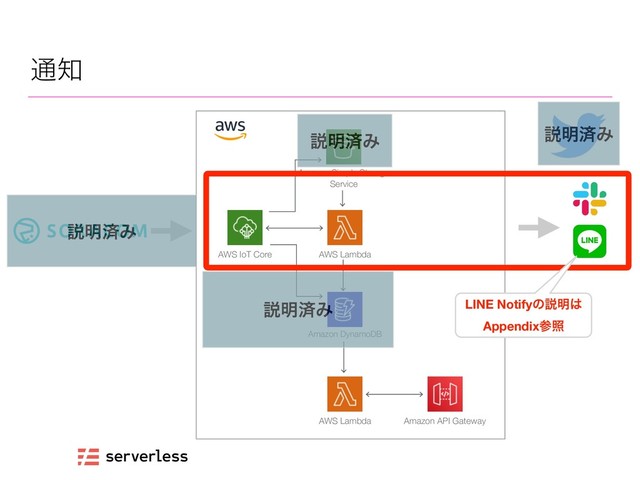 ௨஌
AWS IoT Core AWS Lambda
Amazon DynamoDB
Amazon Simple Storage
Service
AWS Lambda Amazon API Gateway
આ໌ࡁΈ
આ໌ࡁΈ
આ໌ࡁΈ
આ໌ࡁΈ
LINE Notifyͷઆ໌͸ 
Appendixࢀর
