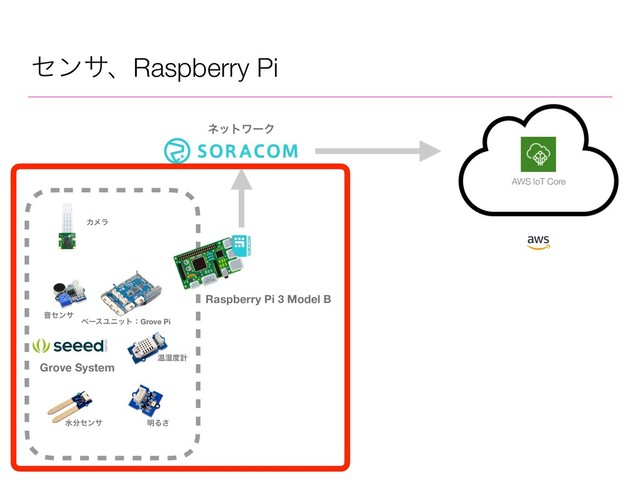 ηϯαɺRaspberry Pi
Raspberry Pi 3 Model B
Grove System
Թ࣪౓ܭ
Իηϯα
ϕʔεϢχοτɿGrove Pi
ωοτϫʔΫ
໌Δ͞
ਫ෼ηϯα
Χϝϥ
AWS IoT Core
