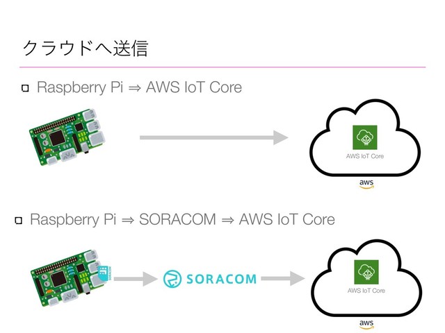 Ϋϥ΢υ΁ૹ৴
Raspberry Pi 㱺 AWS IoT Core
Raspberry Pi 㱺 SORACOM 㱺 AWS IoT Core
AWS IoT Core
AWS IoT Core
