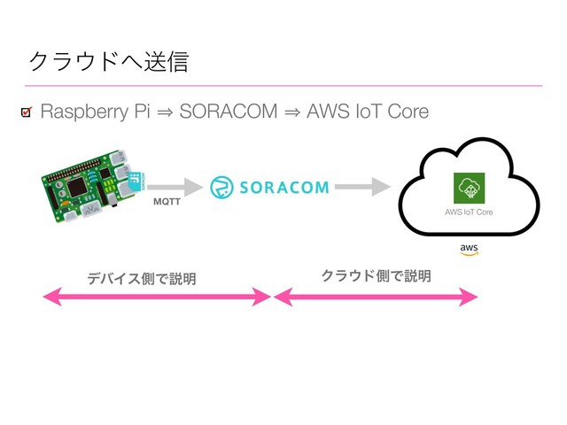 Ϋϥ΢υ΁ૹ৴
Raspberry Pi 㱺 SORACOM 㱺 AWS IoT Core
σόΠεଆͰઆ໌ Ϋϥ΢υଆͰઆ໌
MQTT
AWS IoT Core
