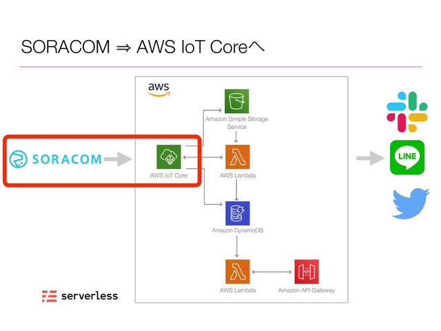 SORACOM 㱺 AWS IoT Core΁
AWS IoT Core AWS Lambda
Amazon DynamoDB
AWS Lambda Amazon API Gateway
Amazon Simple Storage
Service
