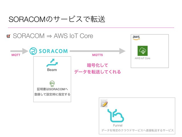 
SORACOMͷαʔϏεͰసૹ
SORACOM 㱺 AWS IoT Core
Beam
҉߸Խͯ͠
σʔλΛసૹͯ͘͠ΕΔ
ূ໌ॻ͸SORACOM΁
ొ࿥ͯ͠ઃఆ࣌ʹࢦఆ͢Δ
AWS IoT Core
Funnel
σʔλΛಛఆͷΫϥ΢υαʔϏε΁௚઀సૹ͢ΔαʔϏε
MQTT MQTTS
