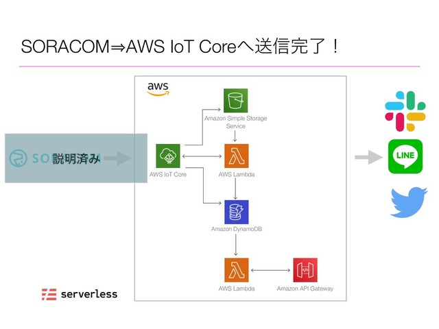 SORACOM㱺AWS IoT Core΁ૹ৴׬ྃʂ
AWS IoT Core AWS Lambda
Amazon DynamoDB
AWS Lambda Amazon API Gateway
Amazon Simple Storage
Service
આ໌ࡁΈ
