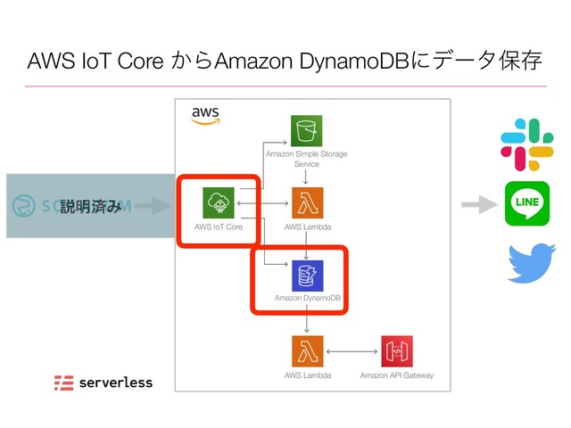 AWS IoT Core ͔ΒAmazon DynamoDBʹσʔλอଘ
AWS IoT Core AWS Lambda
Amazon DynamoDB
AWS Lambda Amazon API Gateway
Amazon Simple Storage
Service
આ໌ࡁΈ
