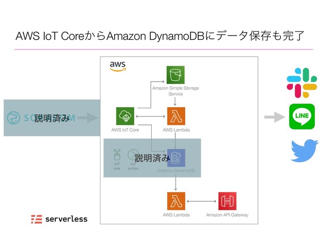 AWS IoT Core͔ΒAmazon DynamoDBʹσʔλอଘ΋׬ྃ
AWS IoT Core AWS Lambda
Amazon DynamoDB
AWS Lambda Amazon API Gateway
Amazon Simple Storage
Service
IoT
action
IoT
rule
આ໌ࡁΈ
આ໌ࡁΈ

