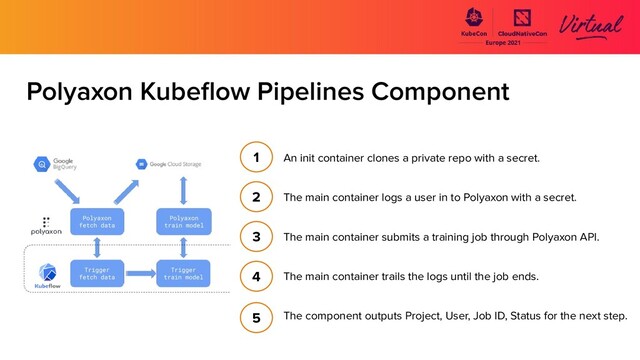 Polyaxon Kubeﬂow Pipelines Component
An init container clones a private repo with a secret.
The main container logs a user in to Polyaxon with a secret.
The main container submits a training job through Polyaxon API.
The main container trails the logs until the job ends.
The component outputs Project, User, Job ID, Status for the next step.
1
2
3
4
5
