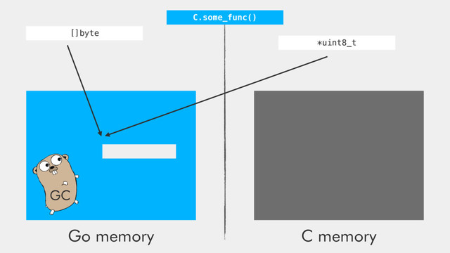 Go memory C memory
GC
[]byte
*uint8_t
C.some_func()

