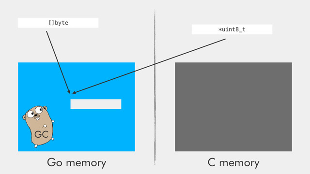 Go memory C memory
GC
[]byte
*uint8_t
