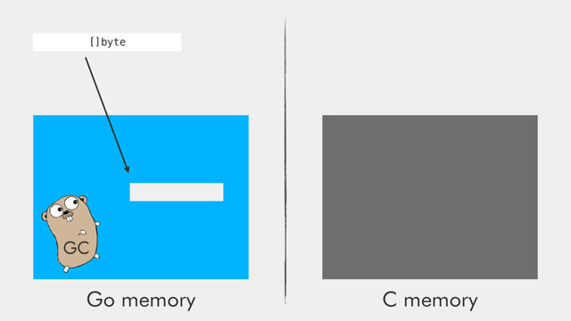 Go memory C memory
GC
[]byte
