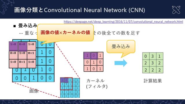 ■ 畳み込み
-- 重なっている部分を掛け算し、その後全ての数を⾜す
画像分類とConvolutional Neural Network (CNN)
画像
畳み込み
計算結果
𝟏×𝟎 𝟎×𝟎 𝟏×𝟎
𝟎×𝟎 𝟏×𝟎 𝟎×𝟏
𝟏×𝟎 𝟎×𝟏 𝟏×𝟎
画像の値×カーネルの値
カーネル
(フィルタ)
https://deepage.net/deep_learning/2016/11/07/convolutional_neural_network.html
