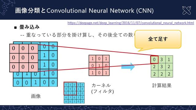 ■ 畳み込み
-- 重なっている部分を掛け算し、その後全ての数を⾜す
画像分類とConvolutional Neural Network (CNN)
画像
計算結果
0 0 0
0 0 0
0 0 0
全て⾜す
カーネル
(フィルタ)
https://deepage.net/deep_learning/2016/11/07/convolutional_neural_network.html
