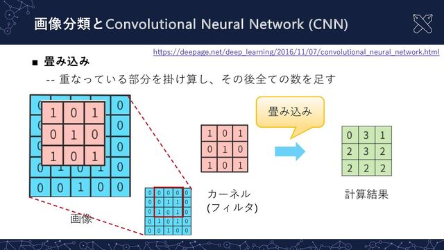 ■ 畳み込み
-- 重なっている部分を掛け算し、その後全ての数を⾜す
画像分類とConvolutional Neural Network (CNN)
画像
畳み込み
計算結果
カーネル
(フィルタ)
https://deepage.net/deep_learning/2016/11/07/convolutional_neural_network.html
