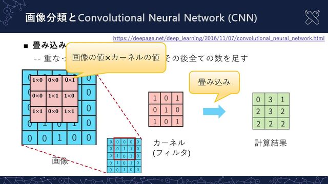 ■ 畳み込み
-- 重なっている部分を掛け算し、その後全ての数を⾜す
画像分類とConvolutional Neural Network (CNN)
画像
畳み込み
計算結果
𝟏×𝟎 𝟎×𝟎 0×𝟏
𝟎×𝟎 𝟏×𝟏 𝟏×𝟎
𝟏×𝟏 𝟎×𝟎 𝟏×𝟏
画像の値×カーネルの値
カーネル
(フィルタ)
https://deepage.net/deep_learning/2016/11/07/convolutional_neural_network.html
