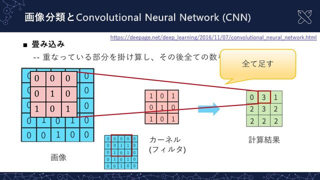 ■ 畳み込み
-- 重なっている部分を掛け算し、その後全ての数を⾜す
画像分類とConvolutional Neural Network (CNN)
画像
計算結果
0 0 0
0 1 0
1 0 1
全て⾜す
カーネル
(フィルタ)
https://deepage.net/deep_learning/2016/11/07/convolutional_neural_network.html
