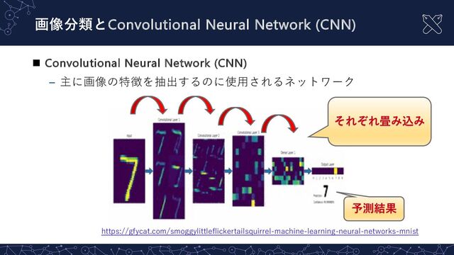 n Convolutional Neural Network (CNN)
– 主に画像の特徴を抽出するのに使⽤されるネットワーク
画像分類とConvolutional Neural Network (CNN)
https://gfycat.com/smoggylittleflickertailsquirrel-machine-learning-neural-networks-mnist
それぞれ畳み込み
予測結果
