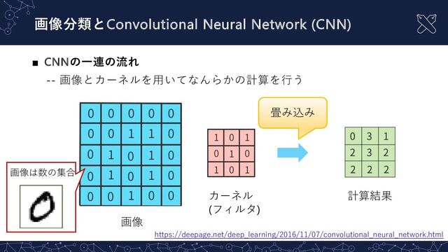 ■ CNNの⼀連の流れ
-- 画像とカーネルを⽤いてなんらかの計算を⾏う
画像分類とConvolutional Neural Network (CNN)
画像
カーネル
(フィルタ)
畳み込み
計算結果
画像は数の集合
https://deepage.net/deep_learning/2016/11/07/convolutional_neural_network.html
