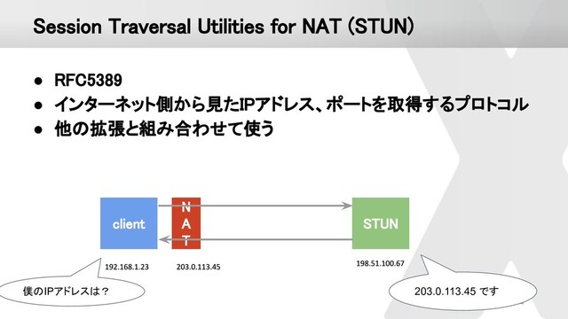 Session Traversal Utilities for NAT (STUN) 
● RFC5389 
● インターネット側から見たIPアドレス、ポートを取得するプロトコル 
● 他の拡張と組み合わせて使う 
client  STUN 
N 
A 
T 
僕のIPアドレスは？ 203.0.113.45 です
