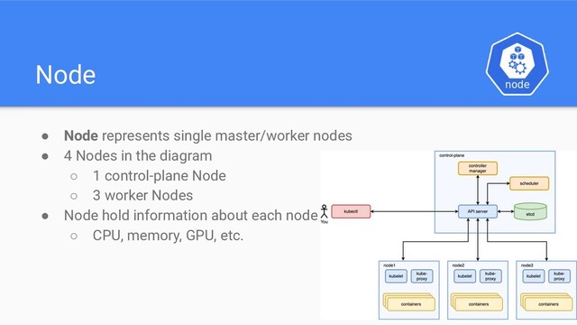 Node
● Node represents single master/worker nodes
● 4 Nodes in the diagram
○ 1 control-plane Node
○ 3 worker Nodes
● Node hold information about each node
○ CPU, memory, GPU, etc.
