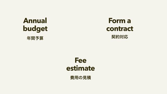 Annual


budget
Form a
contract
Fee
estimate
೥ؒ༧ࢉ ܖ໿ରԠ
අ༻ͷݟੵ
