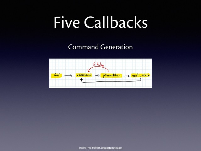 Five Callbacks
Command Generation
credit: Fred Hebert, propertesting.com
