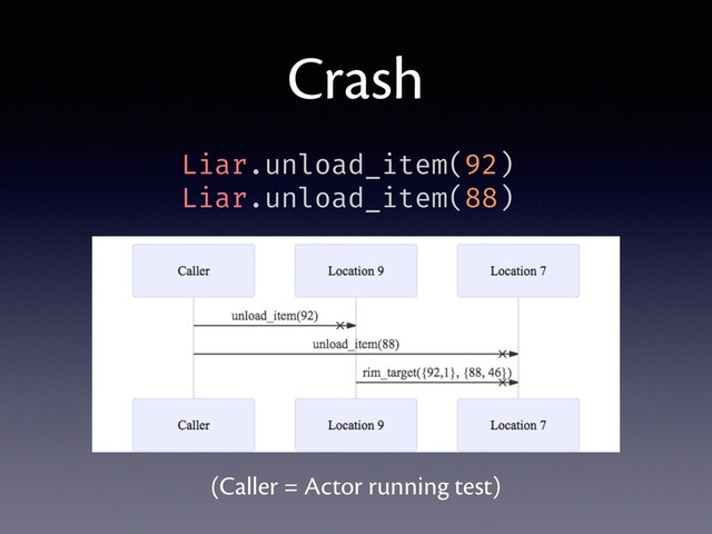 Crash
Liar.unload_item(92)
Liar.unload_item(88)
(Caller = Actor running test)
