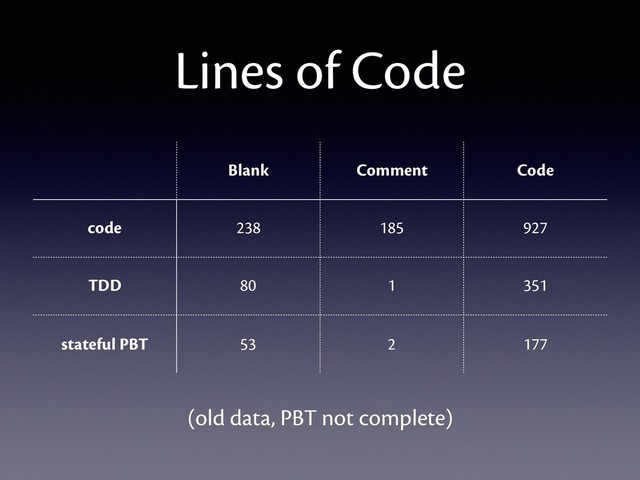 Lines of Code
Blank Comment Code
code 238 185 927
TDD 80 1 351
stateful PBT 53 2 177
(old data, PBT not complete)
