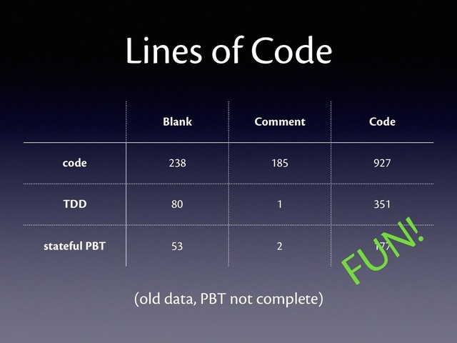 Lines of Code
Blank Comment Code
code 238 185 927
TDD 80 1 351
stateful PBT 53 2 177
(old data, PBT not complete)
FUN!
