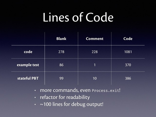 Lines of Code
Blank Comment Code
code 278 228 1081
example test 86 1 370
stateful PBT 99 10 386
• more commands, even Process.exit!
• refactor for readability
• ~100 lines for debug output!
