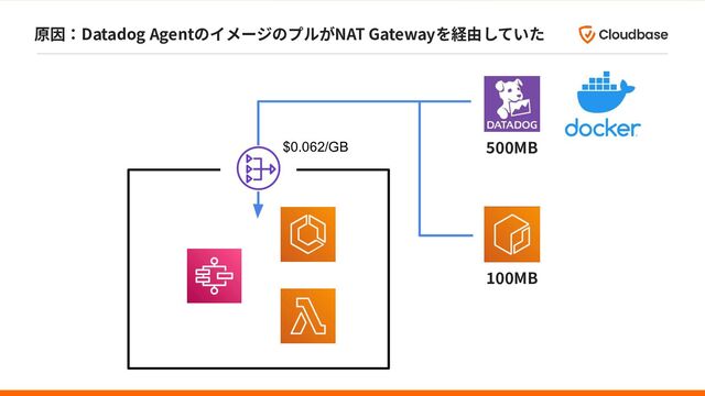 原因：Datadog AgentのイメージのプルがNAT Gatewayを経由していた
100MB
500MB
$0.062/GB
