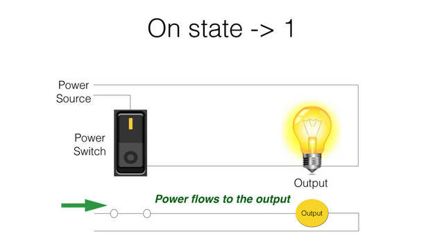 On state -> 1
Power
Switch
Output
Power
Source
Output
Power ﬂows to the output
Output
